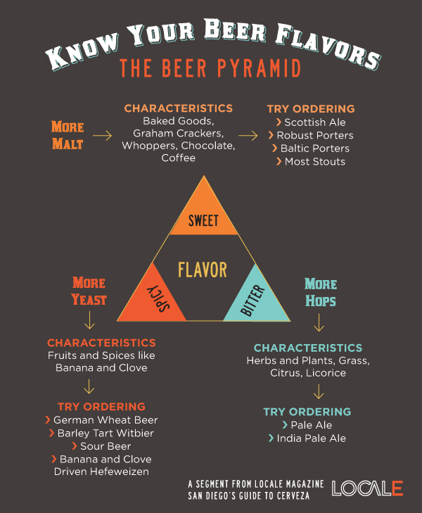 know-your-beer-flavors-infographic-chart-locale-magazine