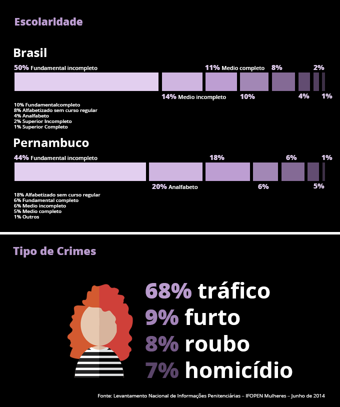 O tráfico de drogas é a principal questão para pensar o cárcere feminino no Brasil e na América Latina 