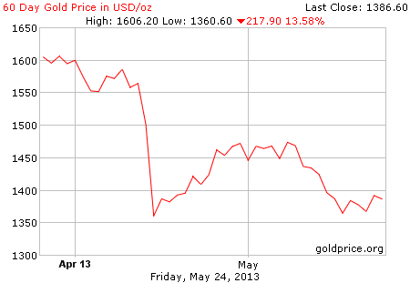 Gambar grafik image pergerakan harga emas 60 hari terakhir per 24 Mei 2013