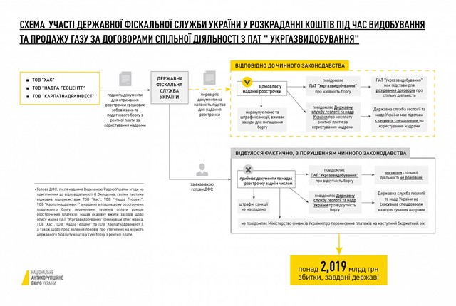 Схема участі ДФС у розкраданні коштів під час видобування та продажу газу за договорами спільної діяльності з ПАТ "Укргазвидобування"