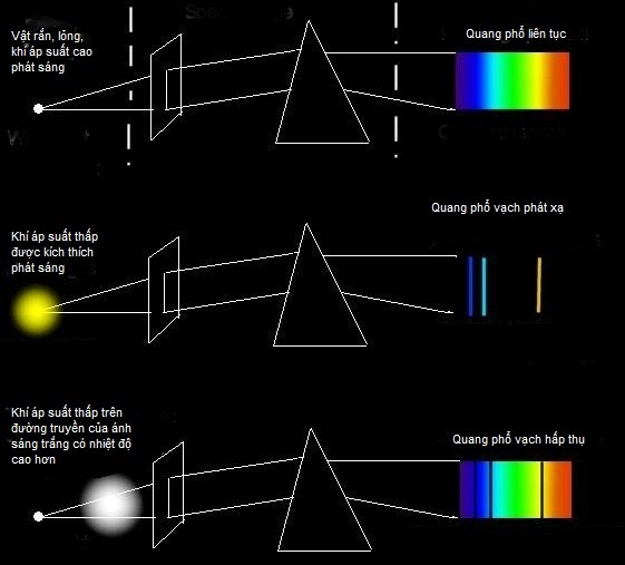 Máy phân tích quang phổ, các loại quang phổ ánh sáng
