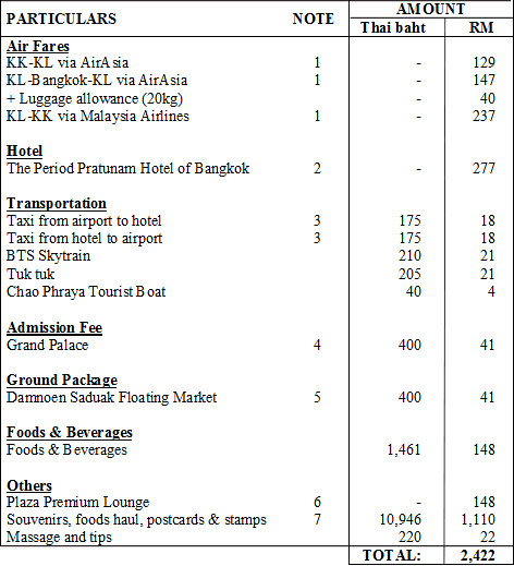 Bangkok Travel Expenses
