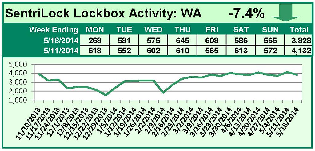 SentriLock Lockbox Activity May 12-18, 2014