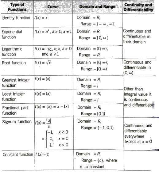 CBSE Class 12 Maths Notes Limits, Continuity and Differentiablity