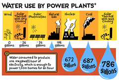 Water use by power plants（圖片來源：世界水資源日2014）