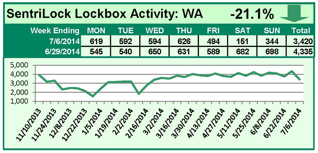 SentriLock Lockbox Activity June 30-July 6, 2014