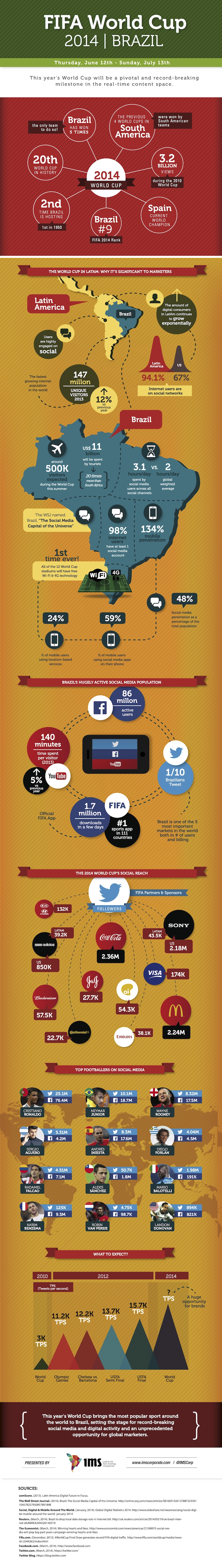 Are you ready for the globe’s first social media World Cup? - Alvinology