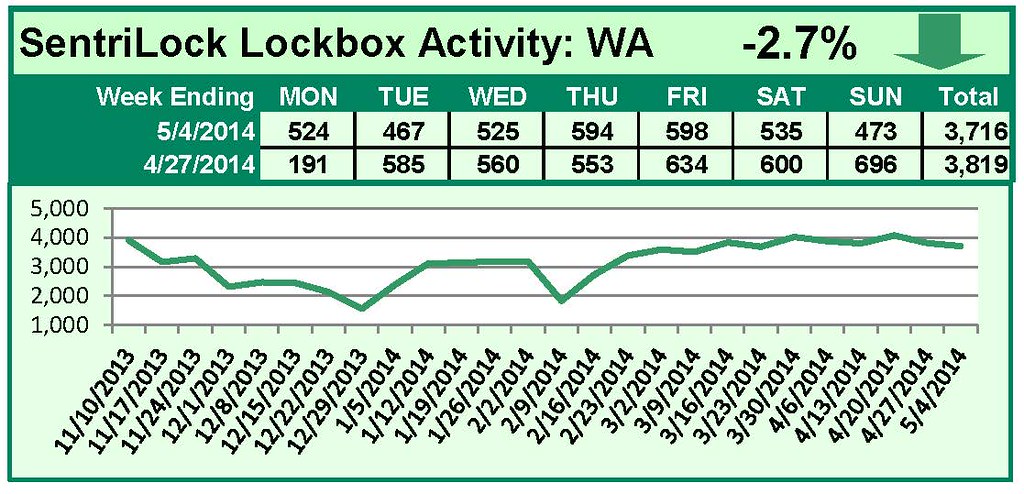 SentriLock Lockbox Activity April 28-May 4, 2014
