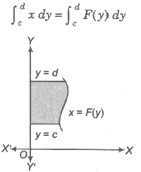 CBSE Class 12 Maths Notes Definite Integrals and its Application