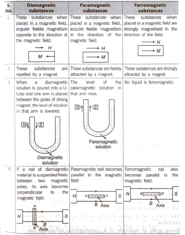 CBSE Class 11 Physics Notes Magnetism