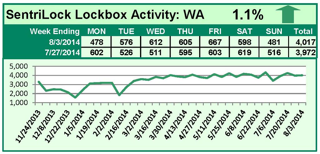 SentriLock Lockbox Activity July 28-August 3, 2014