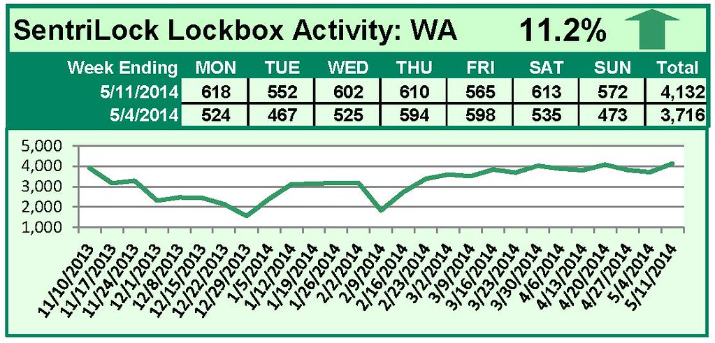 SentriLock Lockbox Activity May 5-11, 2014
