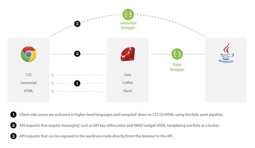 Swagger API Clients Diagram