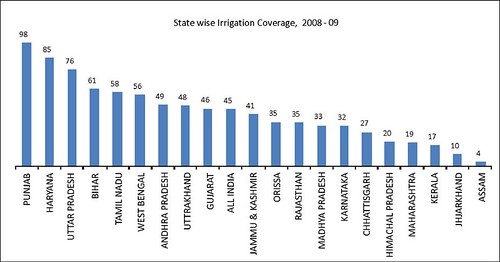 Source: State of Indian Agriculture 2011-12 report