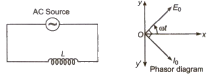 CBSE Class 11 Physics Notes Alternating Currents