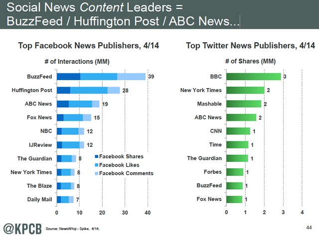 social news content leaders