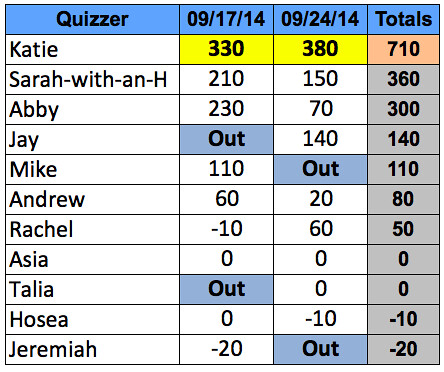 Trumbull Bible Quizzing Scores September 24, 2014