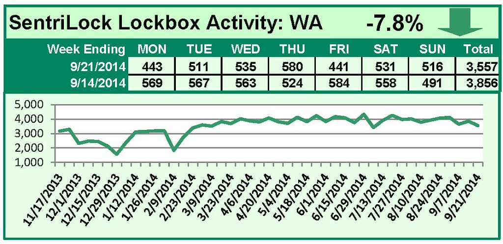 SentriLock Lockbox Activity September 15-21, 2014