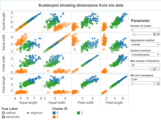 Dashboard for k-means clustering