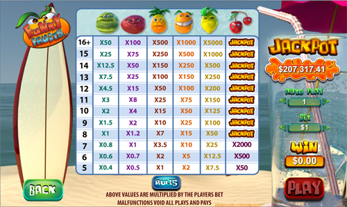 free Funky Fruits slot payout