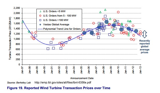LBL wind price